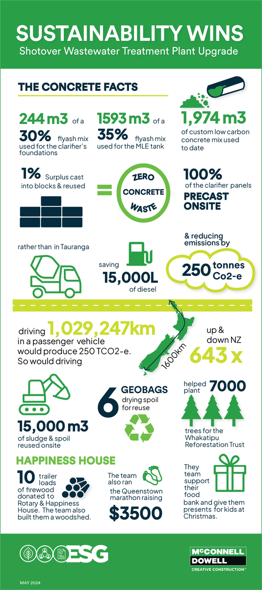 Shotover WWTP Stat infographic w icons 6 for website