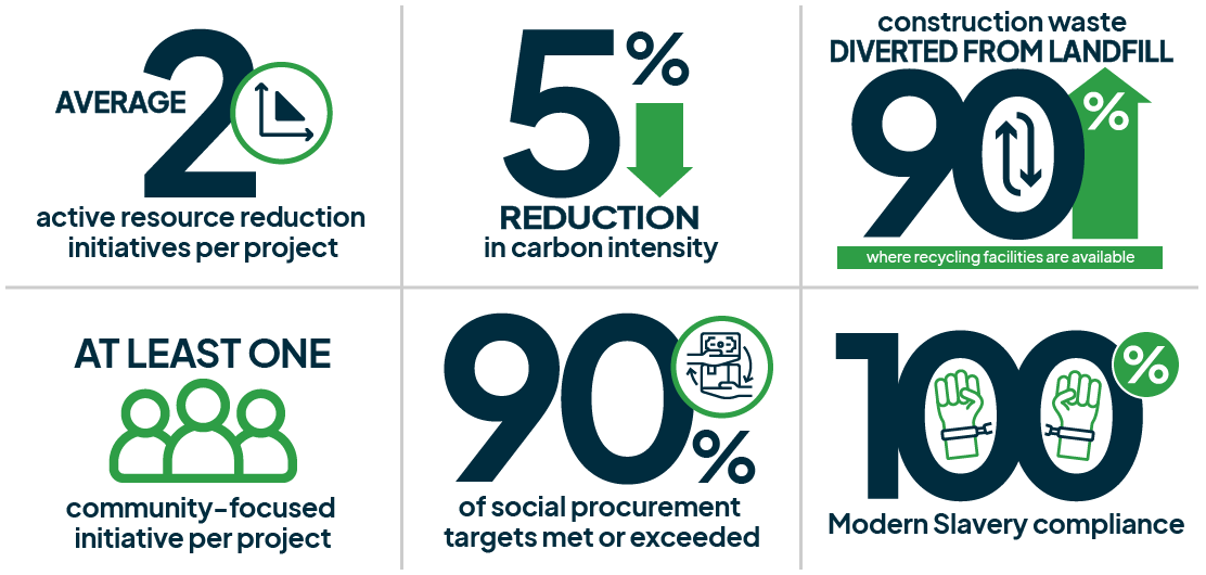 ESG FY24 targets