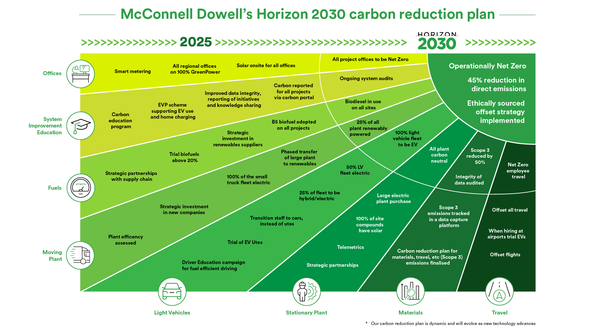 MCD Carbon roadmap 2030