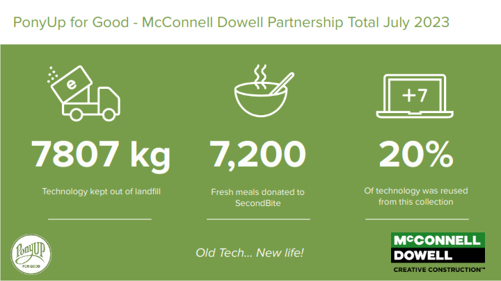 PonyUp for Good MCConnell Dowell Total Reporting July 2023 003