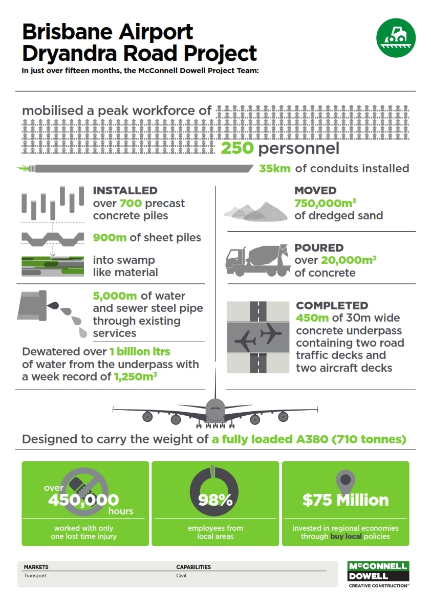 Dryandra Fast Facts Infographics 181003 001