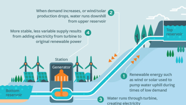 Kidston Pumped Storage Hydro